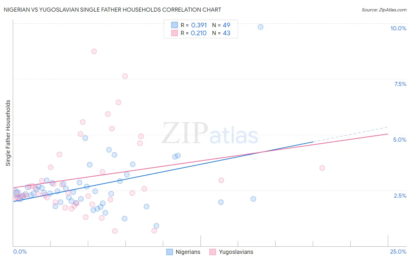 Nigerian vs Yugoslavian Single Father Households
