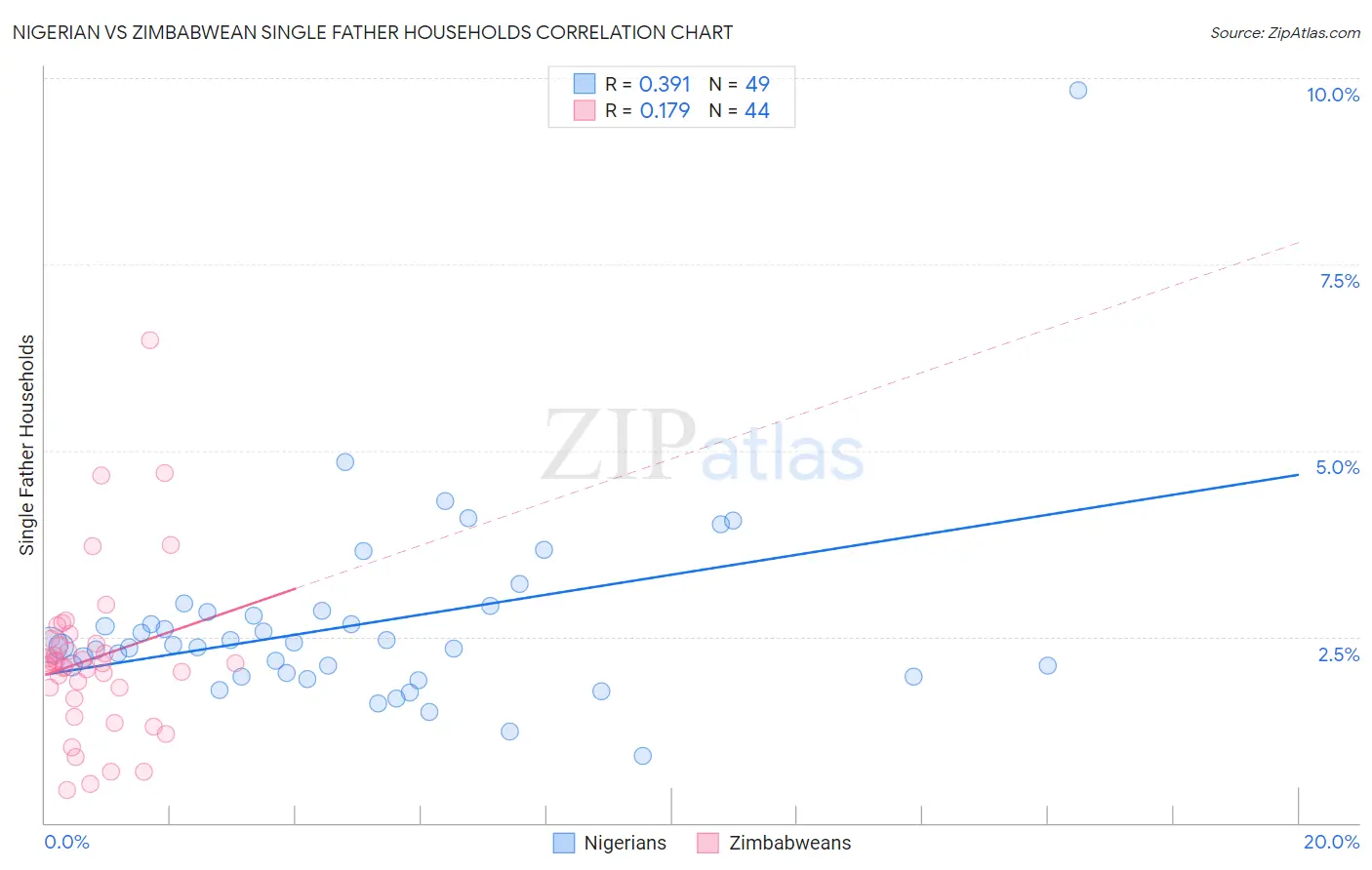 Nigerian vs Zimbabwean Single Father Households