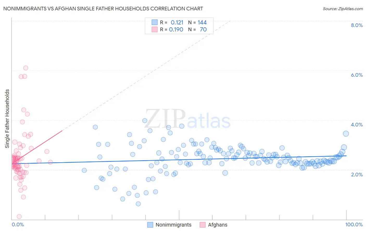 Nonimmigrants vs Afghan Single Father Households