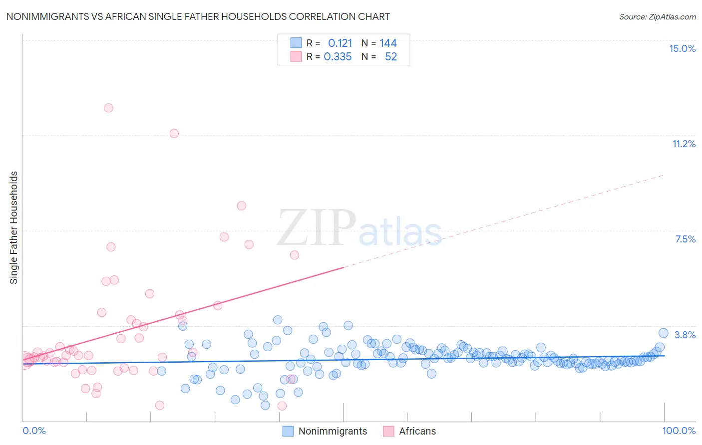 Nonimmigrants vs African Single Father Households