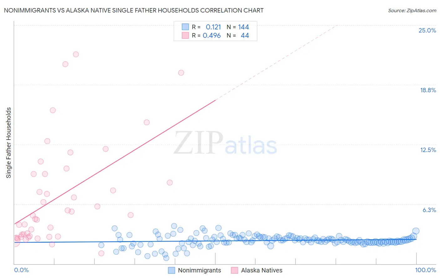 Nonimmigrants vs Alaska Native Single Father Households