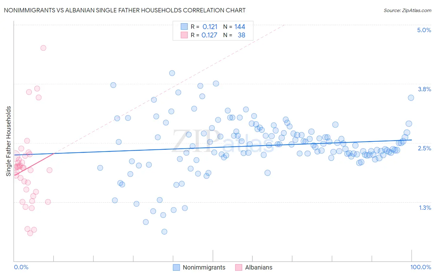 Nonimmigrants vs Albanian Single Father Households
