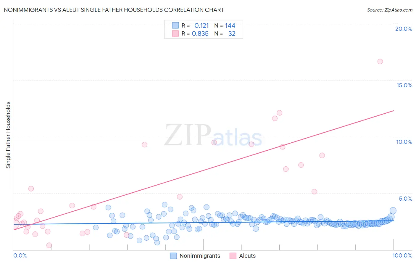 Nonimmigrants vs Aleut Single Father Households