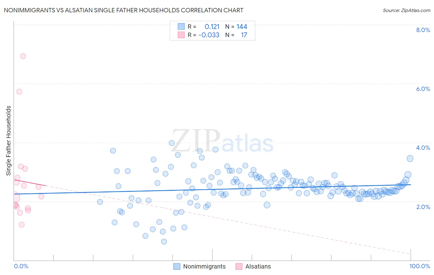 Nonimmigrants vs Alsatian Single Father Households