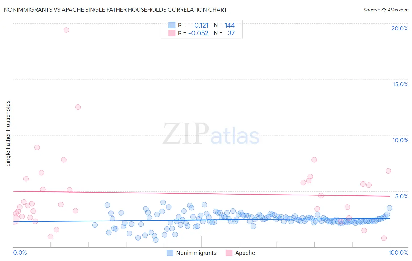 Nonimmigrants vs Apache Single Father Households