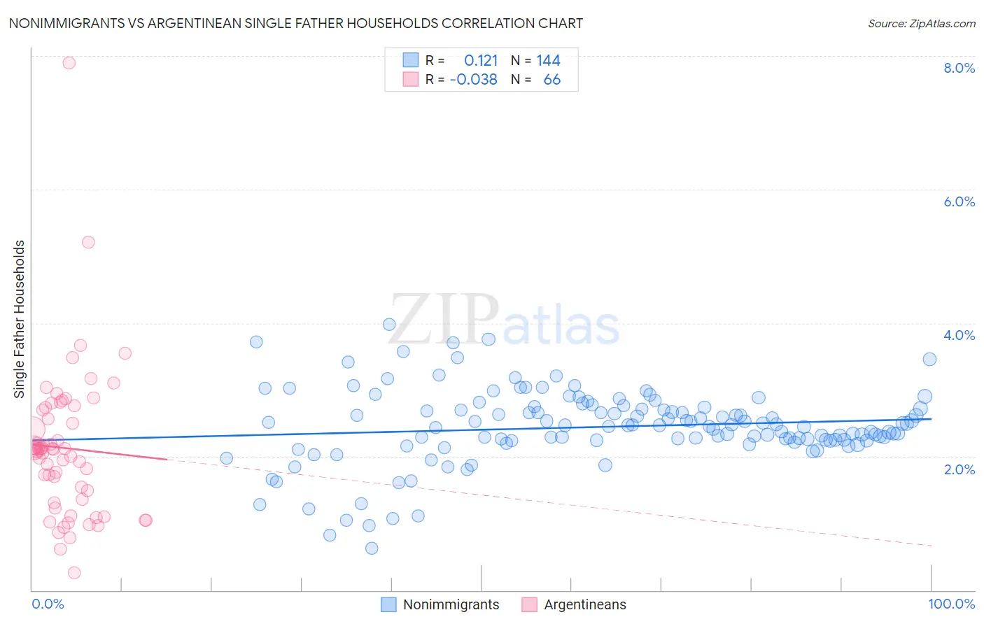 Nonimmigrants vs Argentinean Single Father Households
