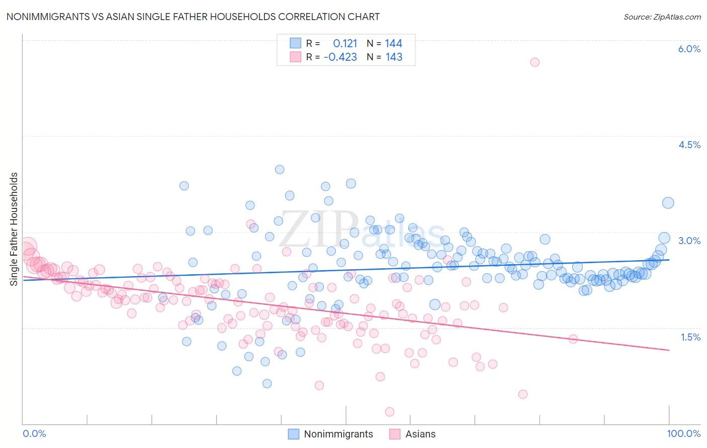 Nonimmigrants vs Asian Single Father Households