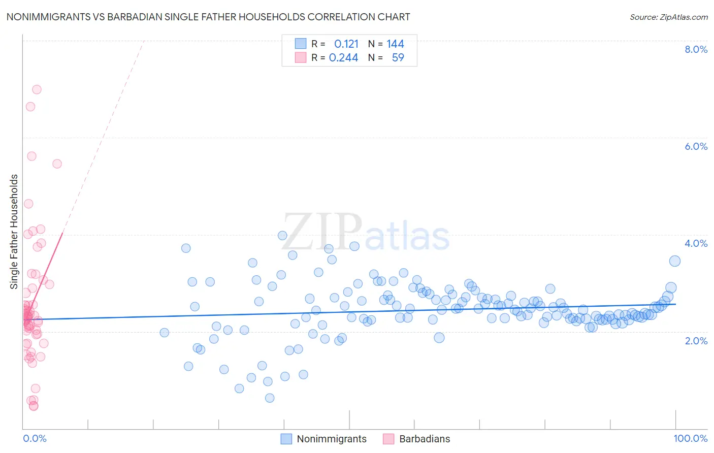 Nonimmigrants vs Barbadian Single Father Households