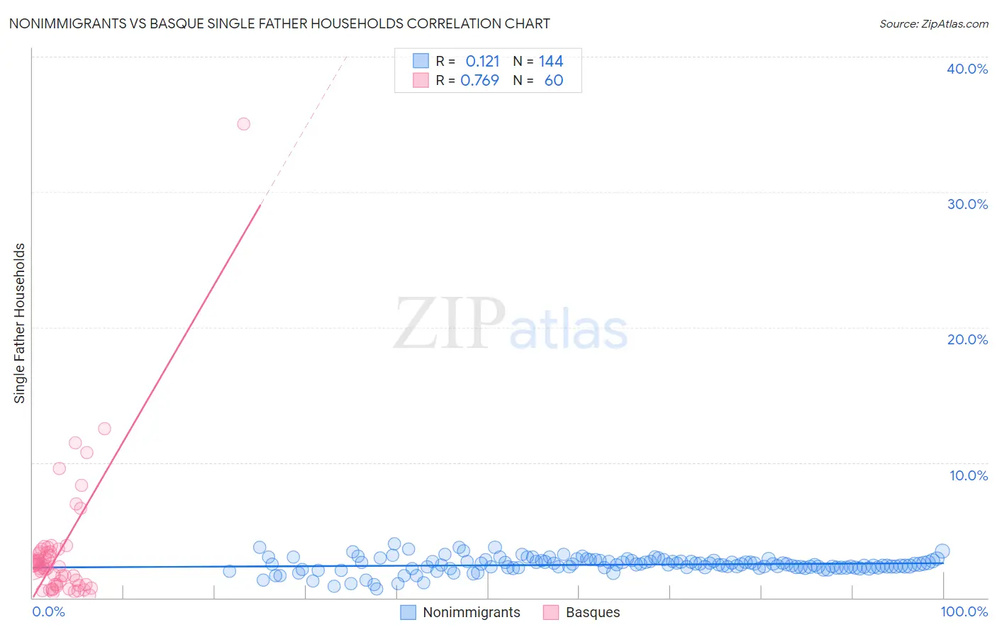 Nonimmigrants vs Basque Single Father Households