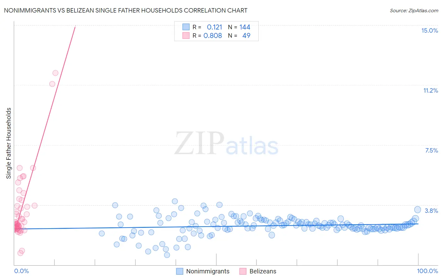Nonimmigrants vs Belizean Single Father Households