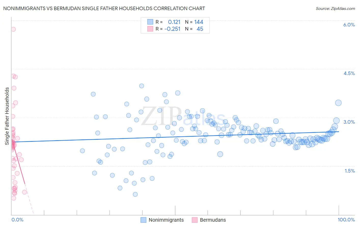 Nonimmigrants vs Bermudan Single Father Households