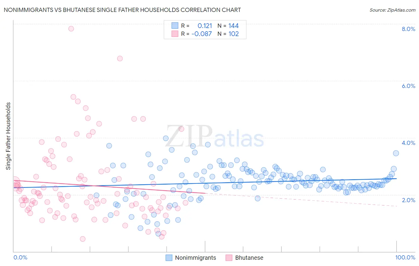 Nonimmigrants vs Bhutanese Single Father Households