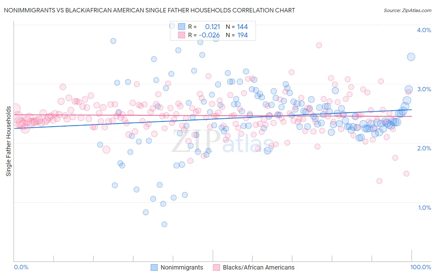 Nonimmigrants vs Black/African American Single Father Households
