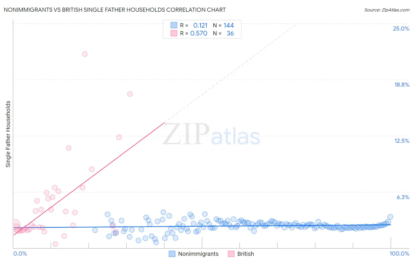 Nonimmigrants vs British Single Father Households