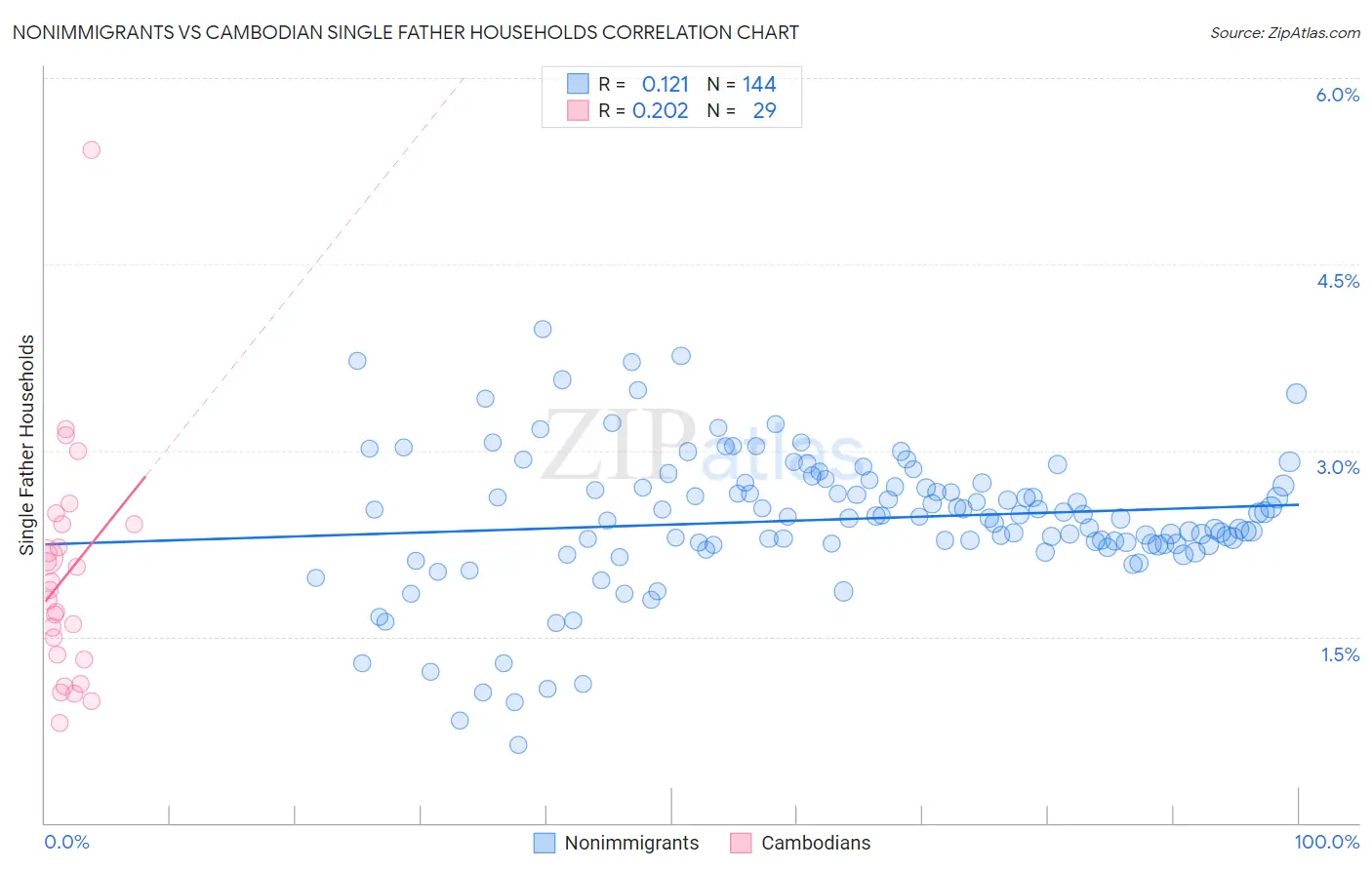 Nonimmigrants vs Cambodian Single Father Households