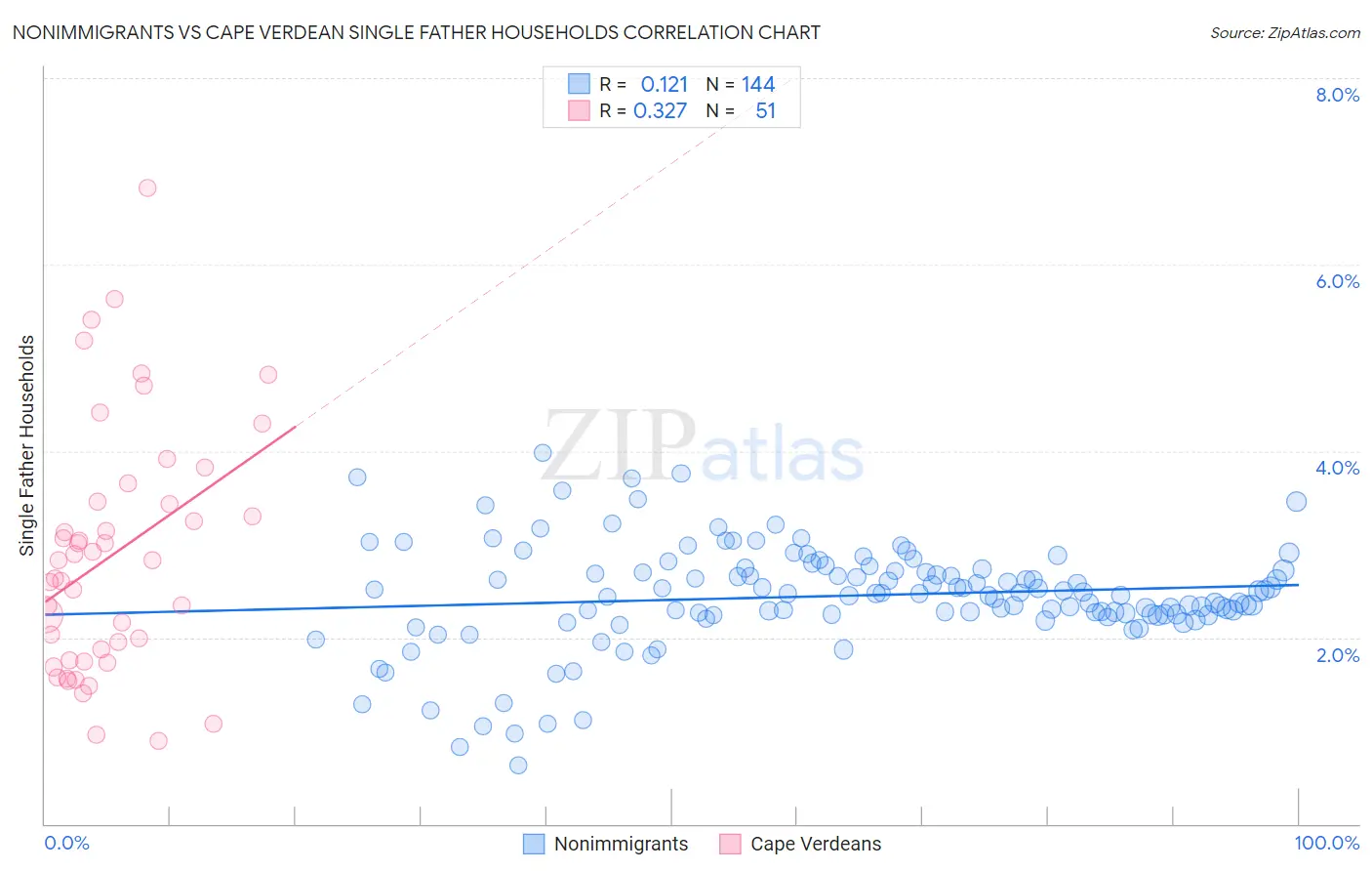 Nonimmigrants vs Cape Verdean Single Father Households