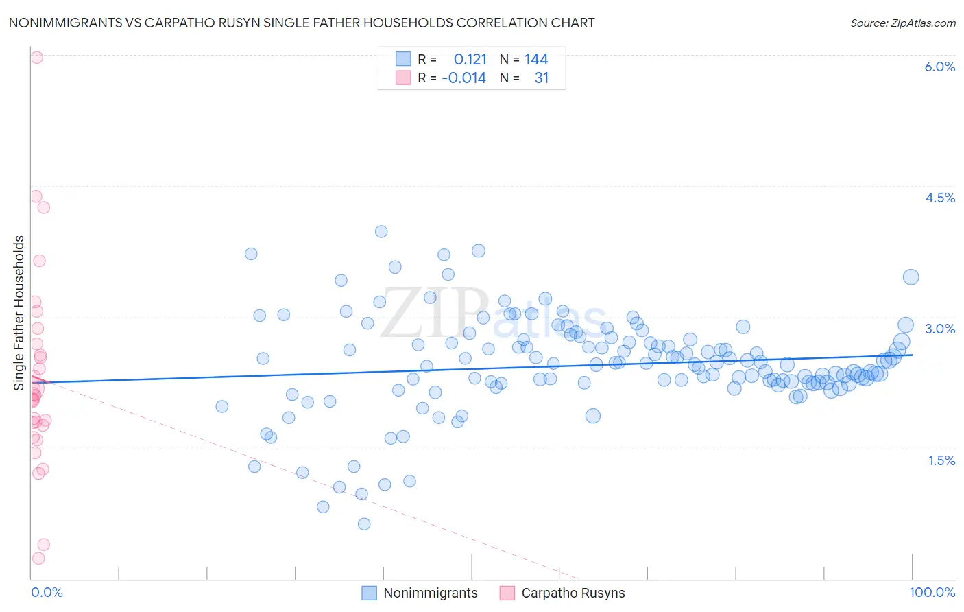 Nonimmigrants vs Carpatho Rusyn Single Father Households