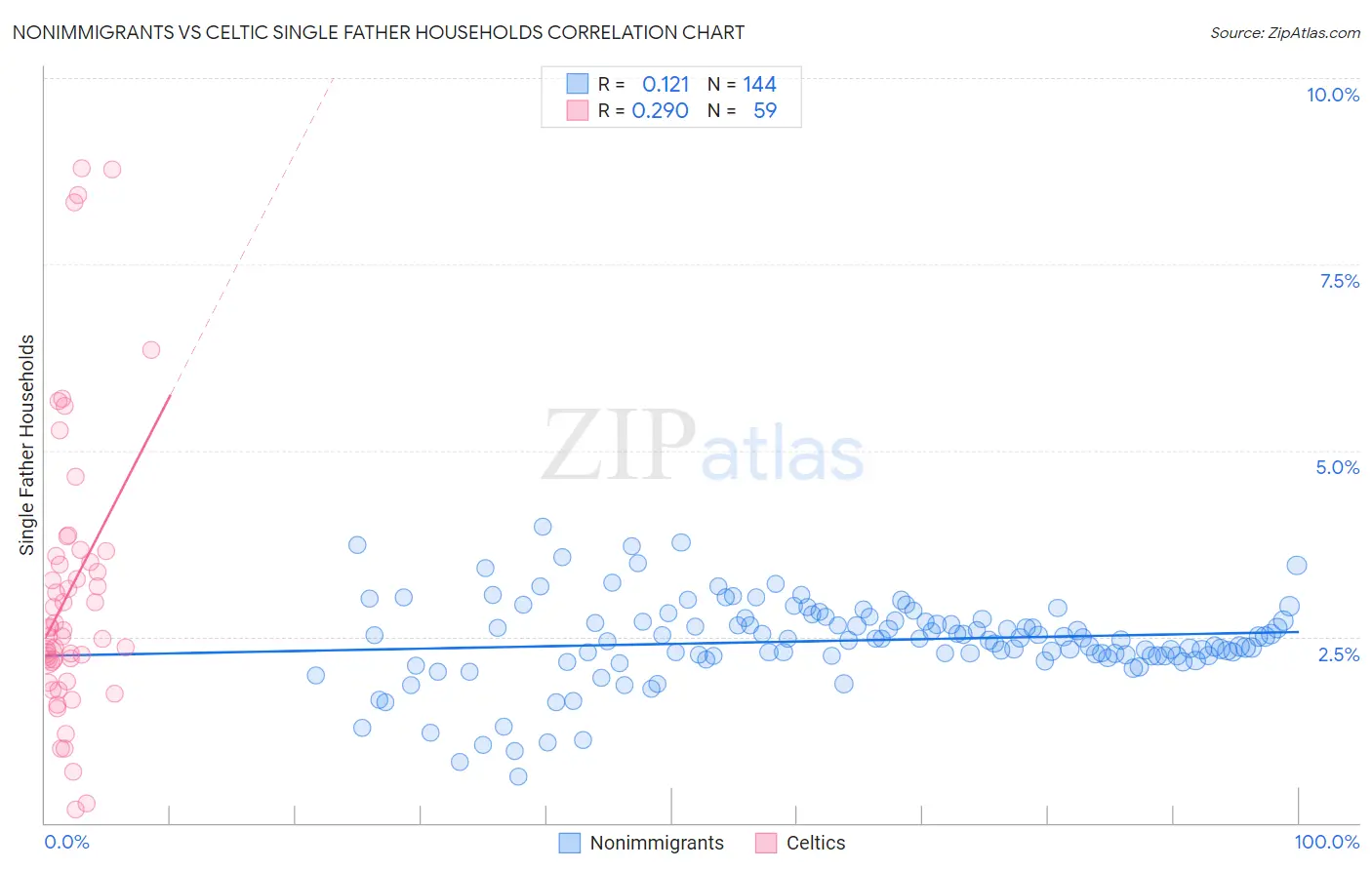 Nonimmigrants vs Celtic Single Father Households