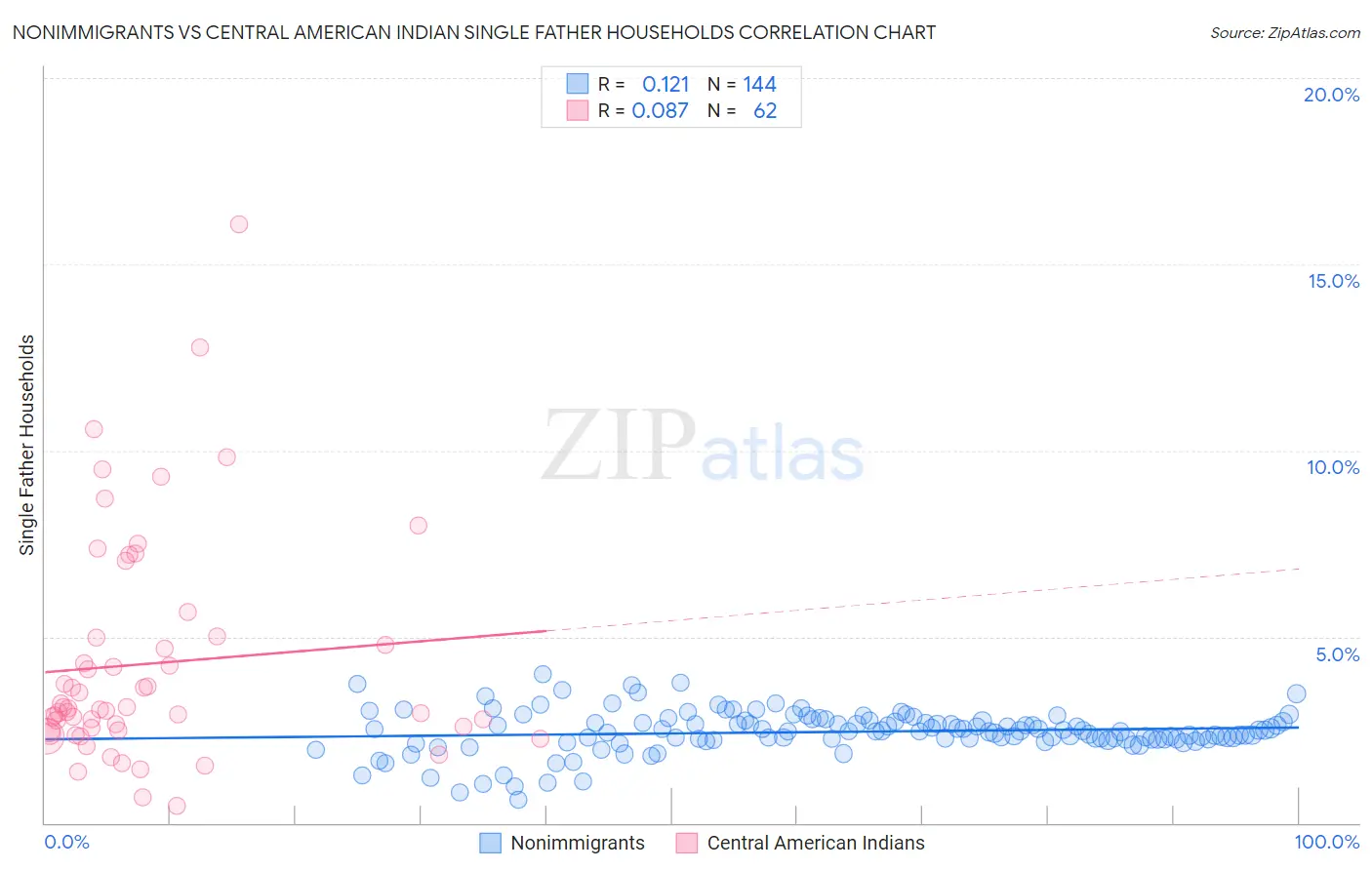 Nonimmigrants vs Central American Indian Single Father Households