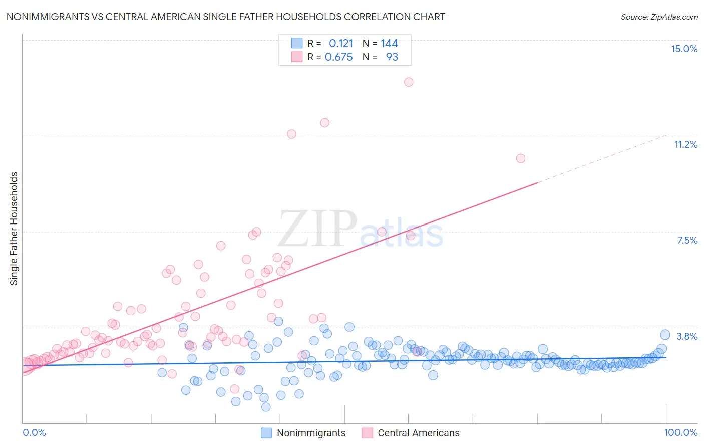 Nonimmigrants vs Central American Single Father Households