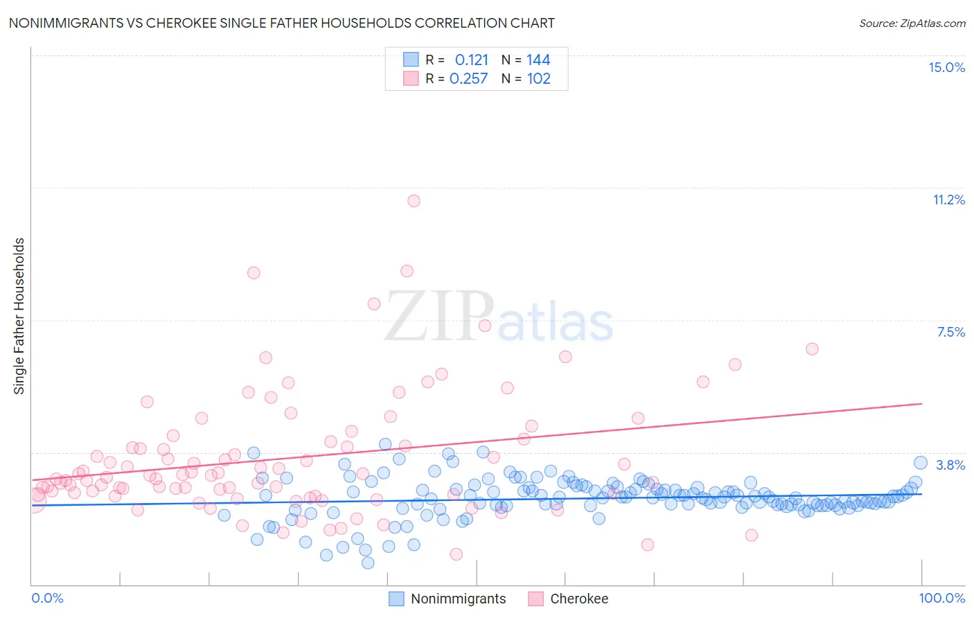 Nonimmigrants vs Cherokee Single Father Households