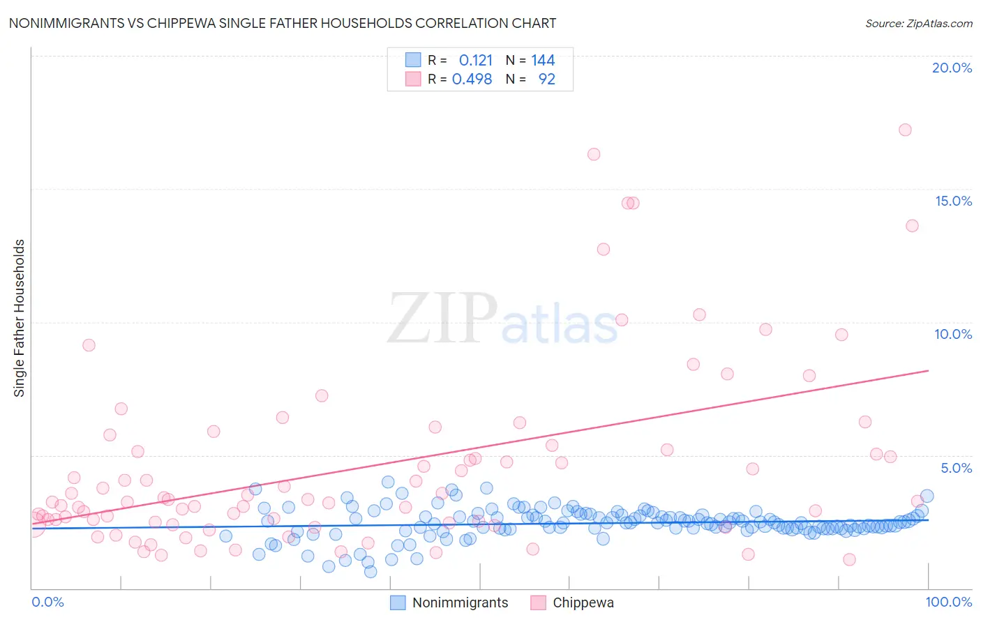 Nonimmigrants vs Chippewa Single Father Households