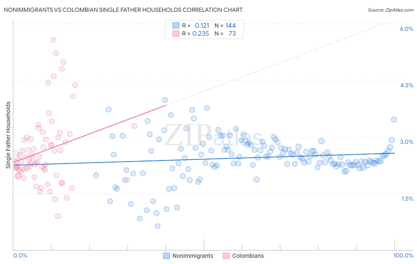 Nonimmigrants vs Colombian Single Father Households