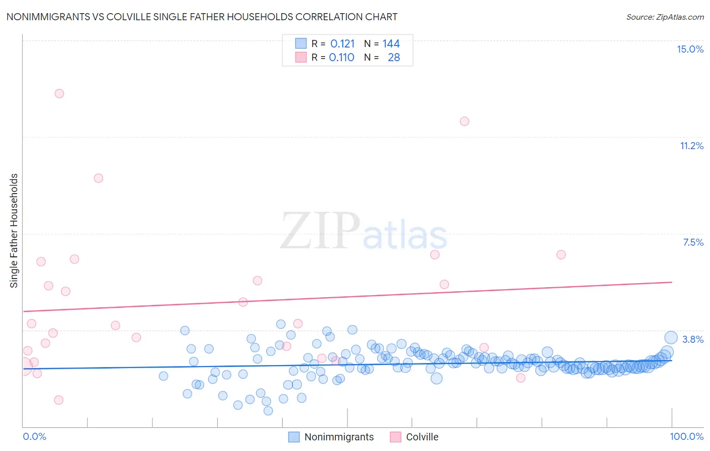 Nonimmigrants vs Colville Single Father Households