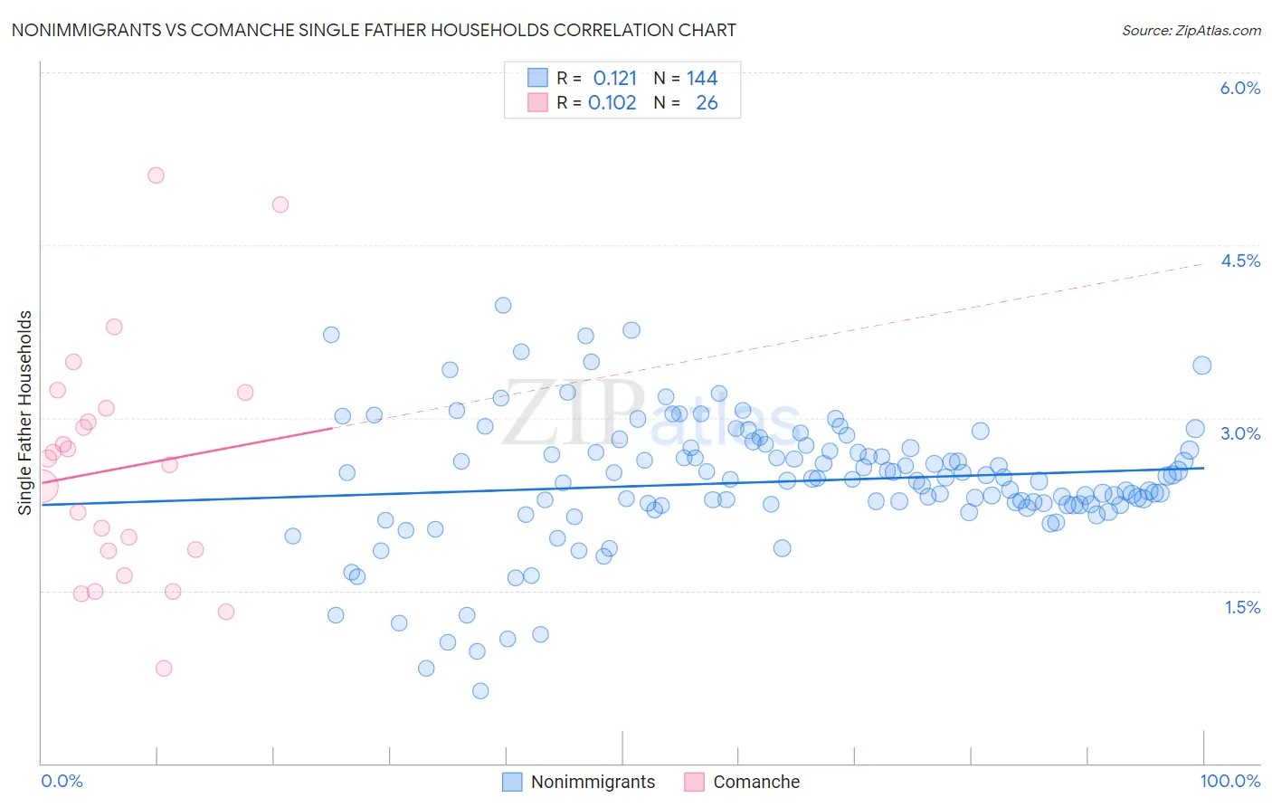 Nonimmigrants vs Comanche Single Father Households