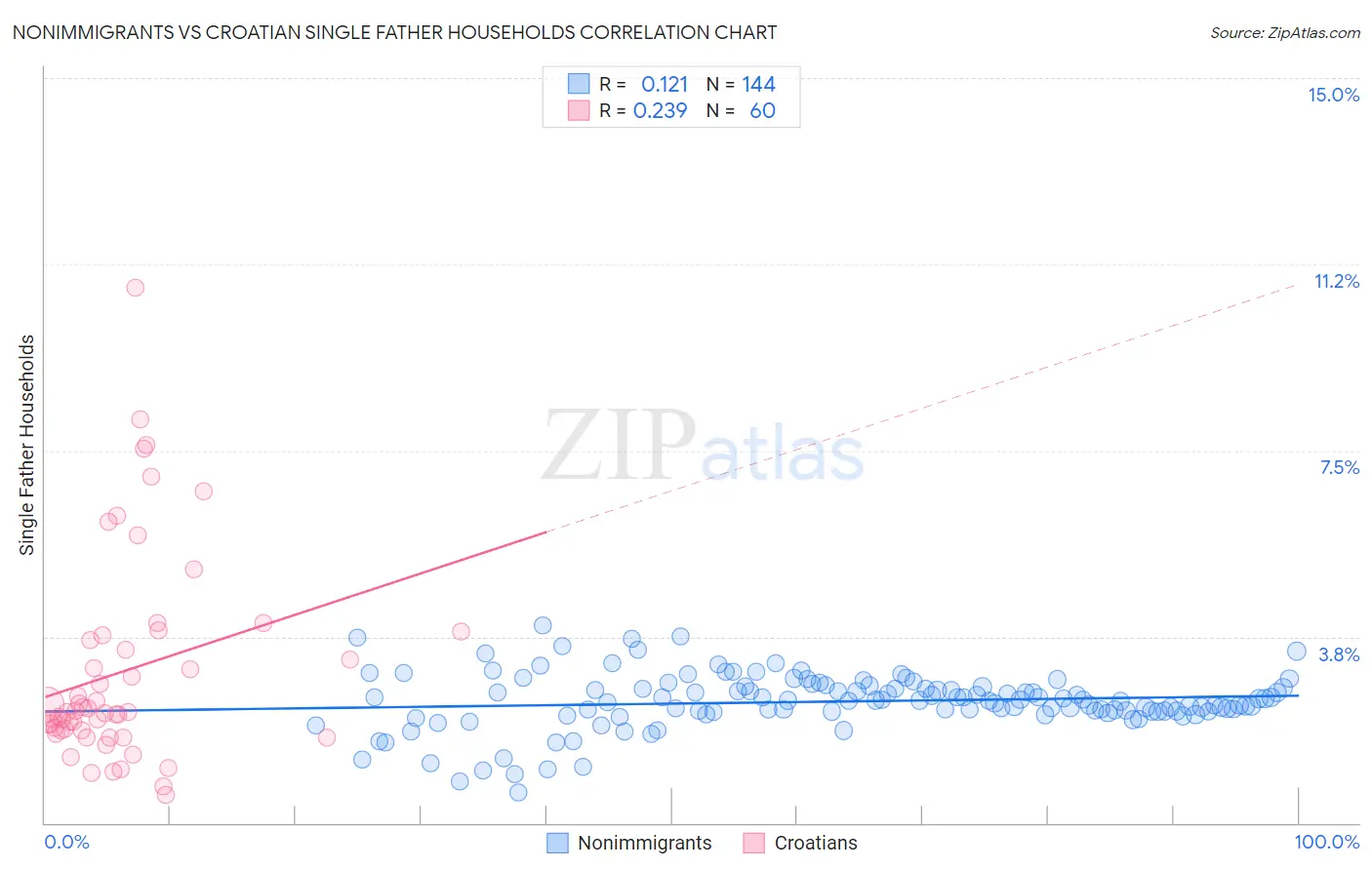 Nonimmigrants vs Croatian Single Father Households