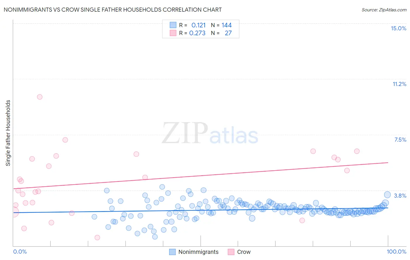 Nonimmigrants vs Crow Single Father Households