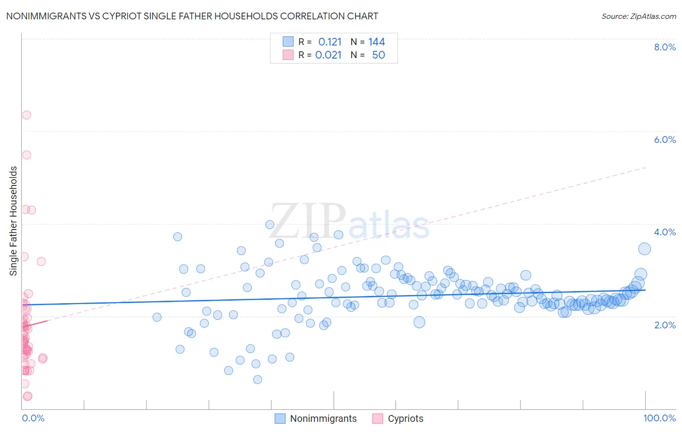 Nonimmigrants vs Cypriot Single Father Households
