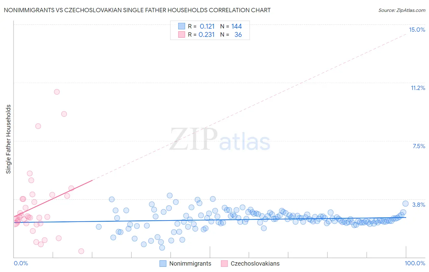 Nonimmigrants vs Czechoslovakian Single Father Households