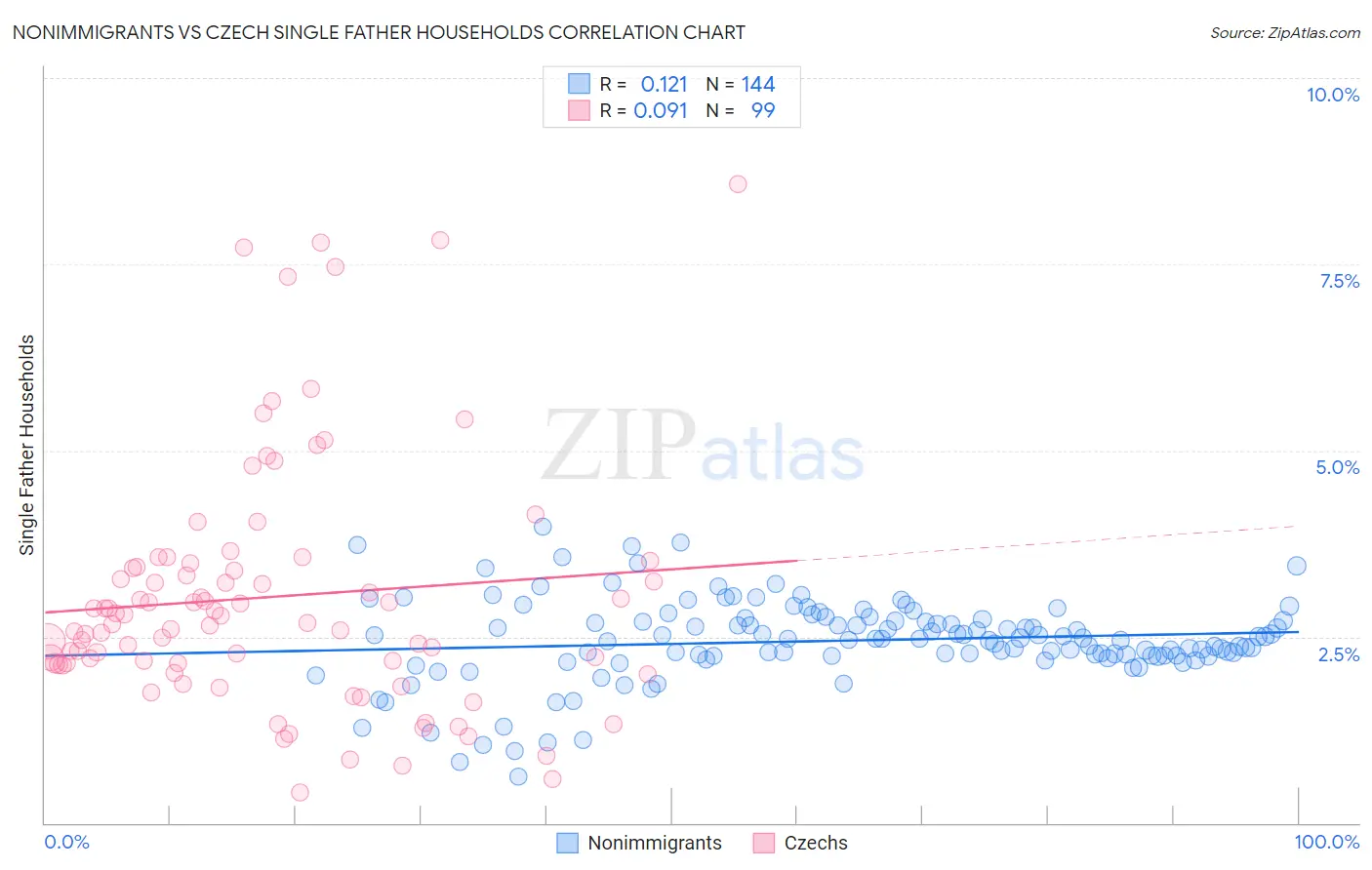 Nonimmigrants vs Czech Single Father Households