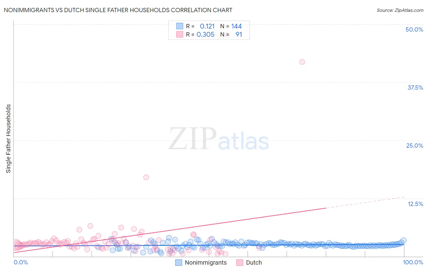 Nonimmigrants vs Dutch Single Father Households