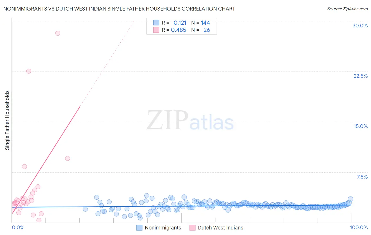 Nonimmigrants vs Dutch West Indian Single Father Households