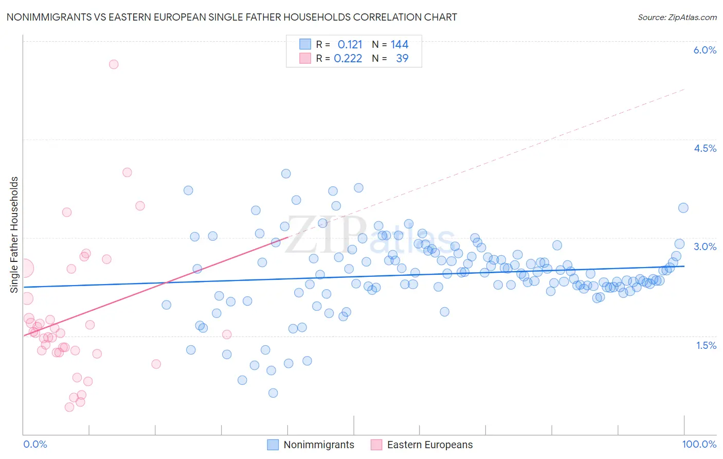 Nonimmigrants vs Eastern European Single Father Households