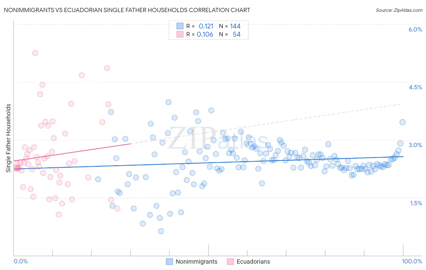 Nonimmigrants vs Ecuadorian Single Father Households