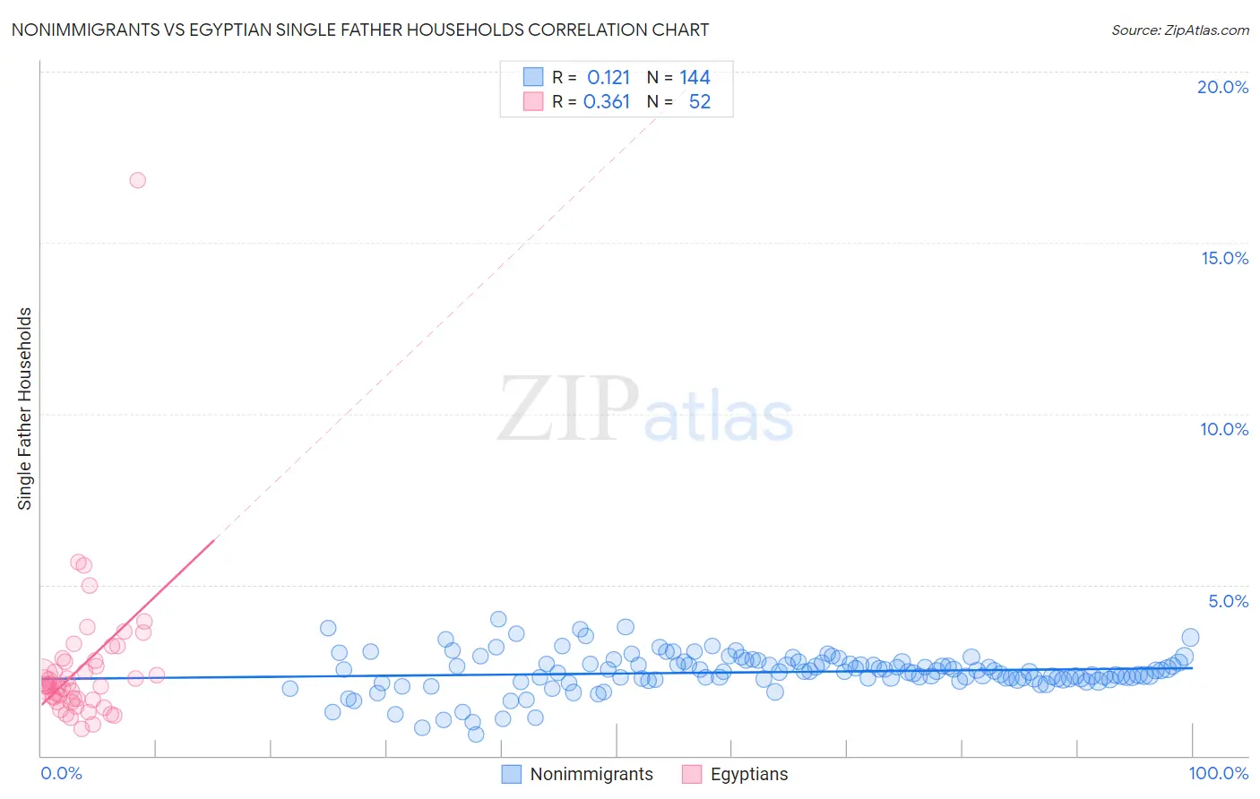 Nonimmigrants vs Egyptian Single Father Households