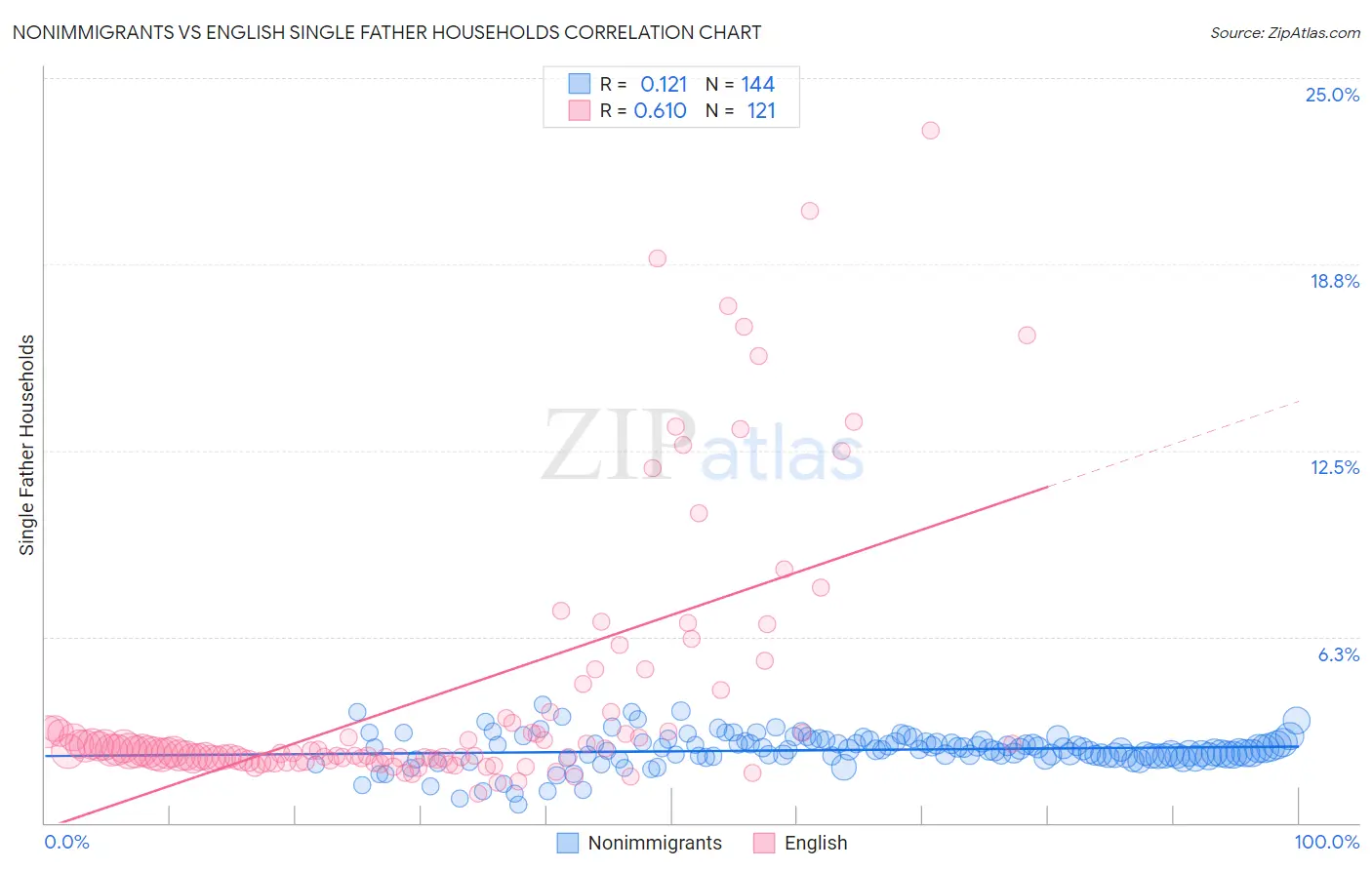 Nonimmigrants vs English Single Father Households