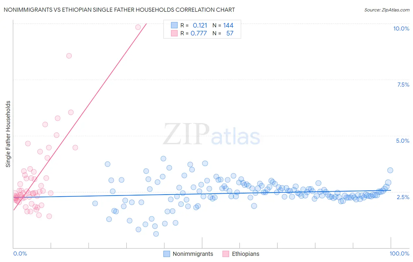 Nonimmigrants vs Ethiopian Single Father Households
