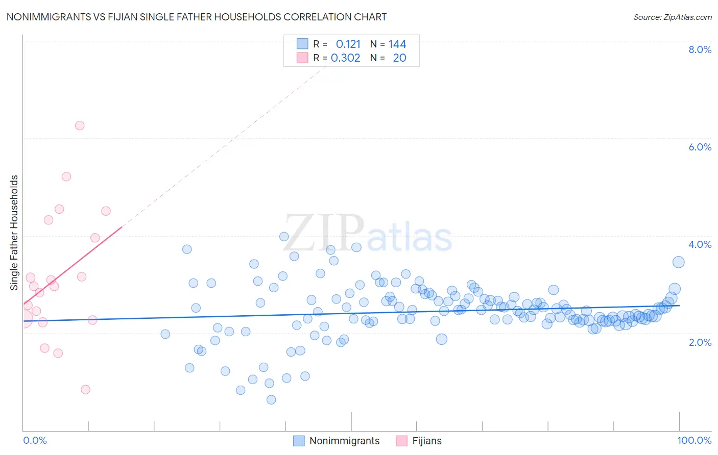 Nonimmigrants vs Fijian Single Father Households