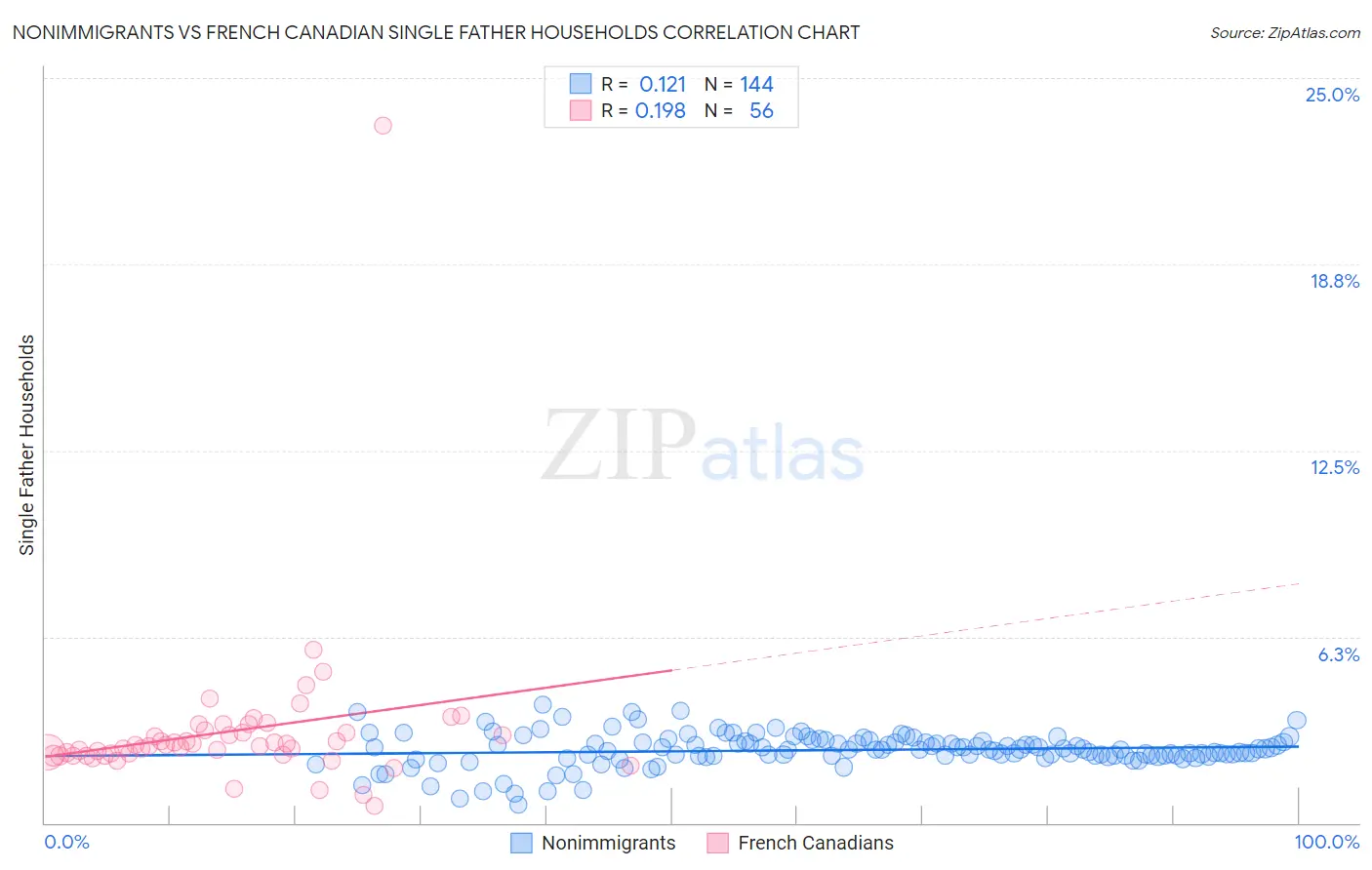 Nonimmigrants vs French Canadian Single Father Households