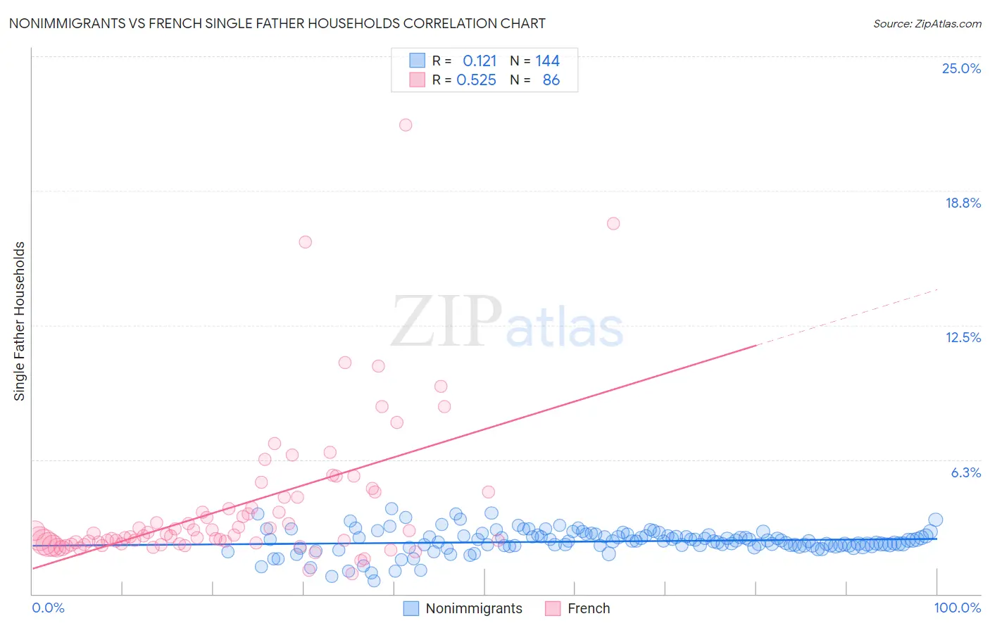 Nonimmigrants vs French Single Father Households