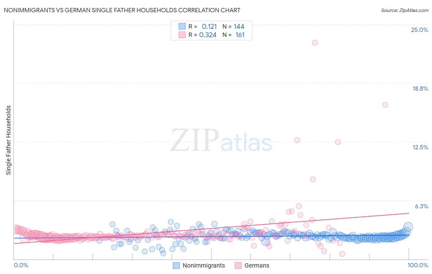 Nonimmigrants vs German Single Father Households