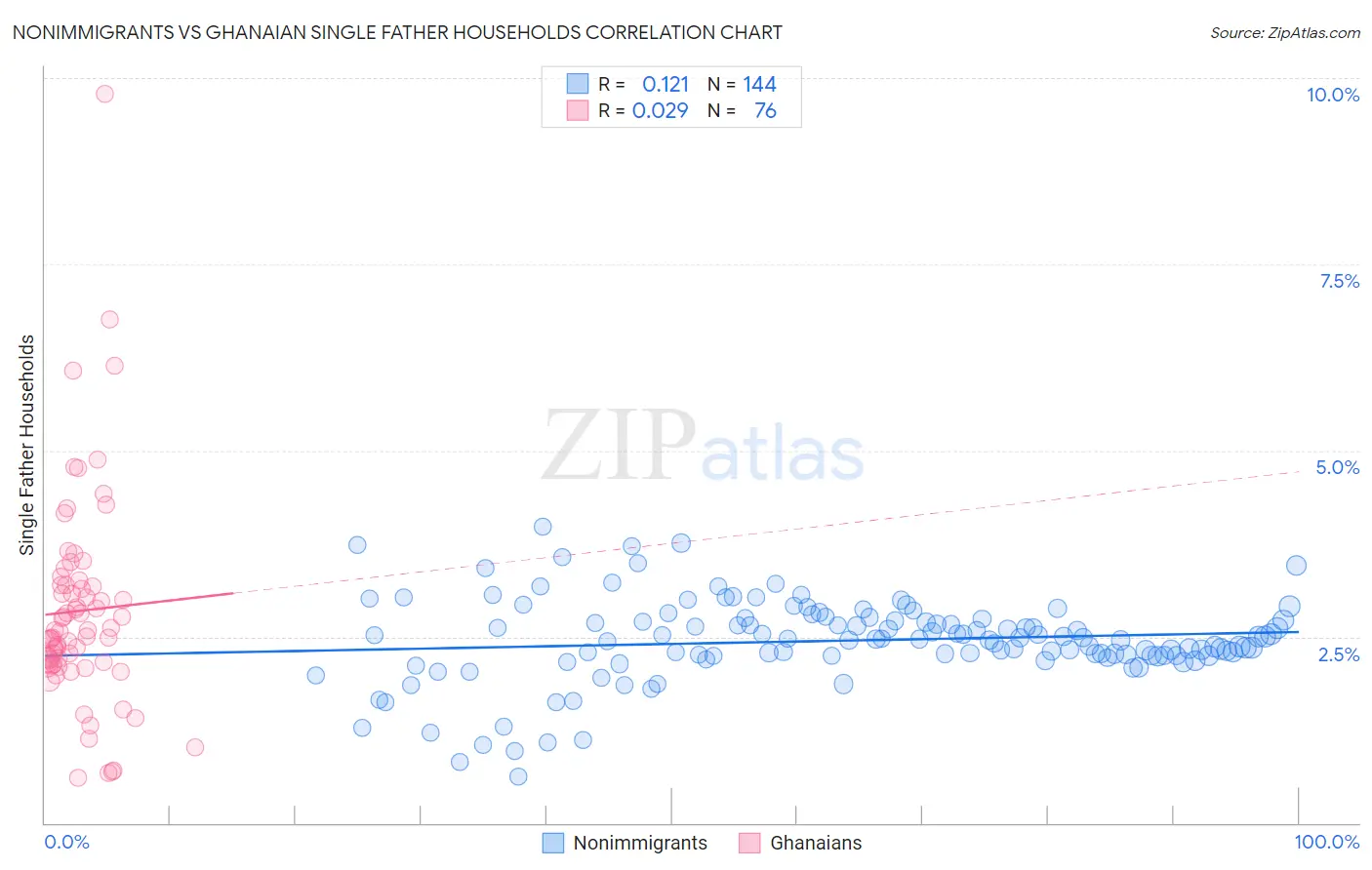 Nonimmigrants vs Ghanaian Single Father Households