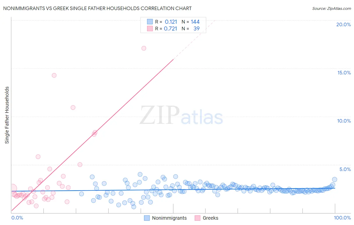 Nonimmigrants vs Greek Single Father Households