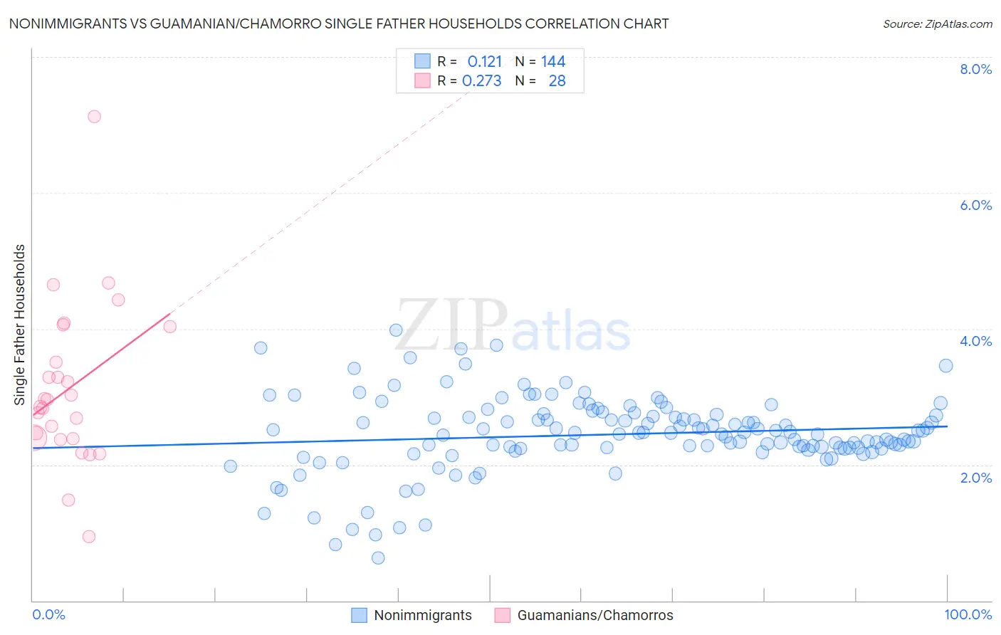Nonimmigrants vs Guamanian/Chamorro Single Father Households