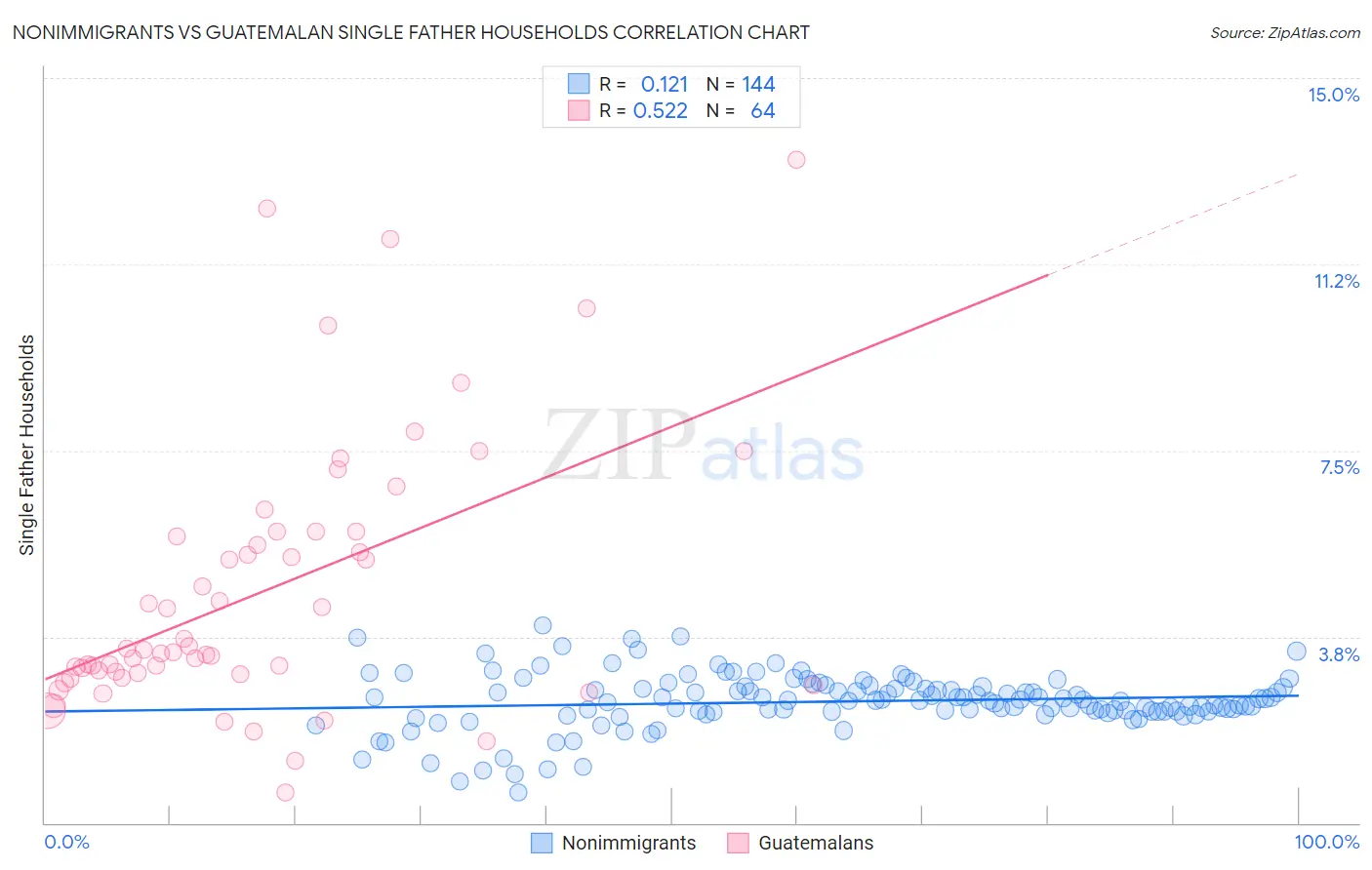 Nonimmigrants vs Guatemalan Single Father Households