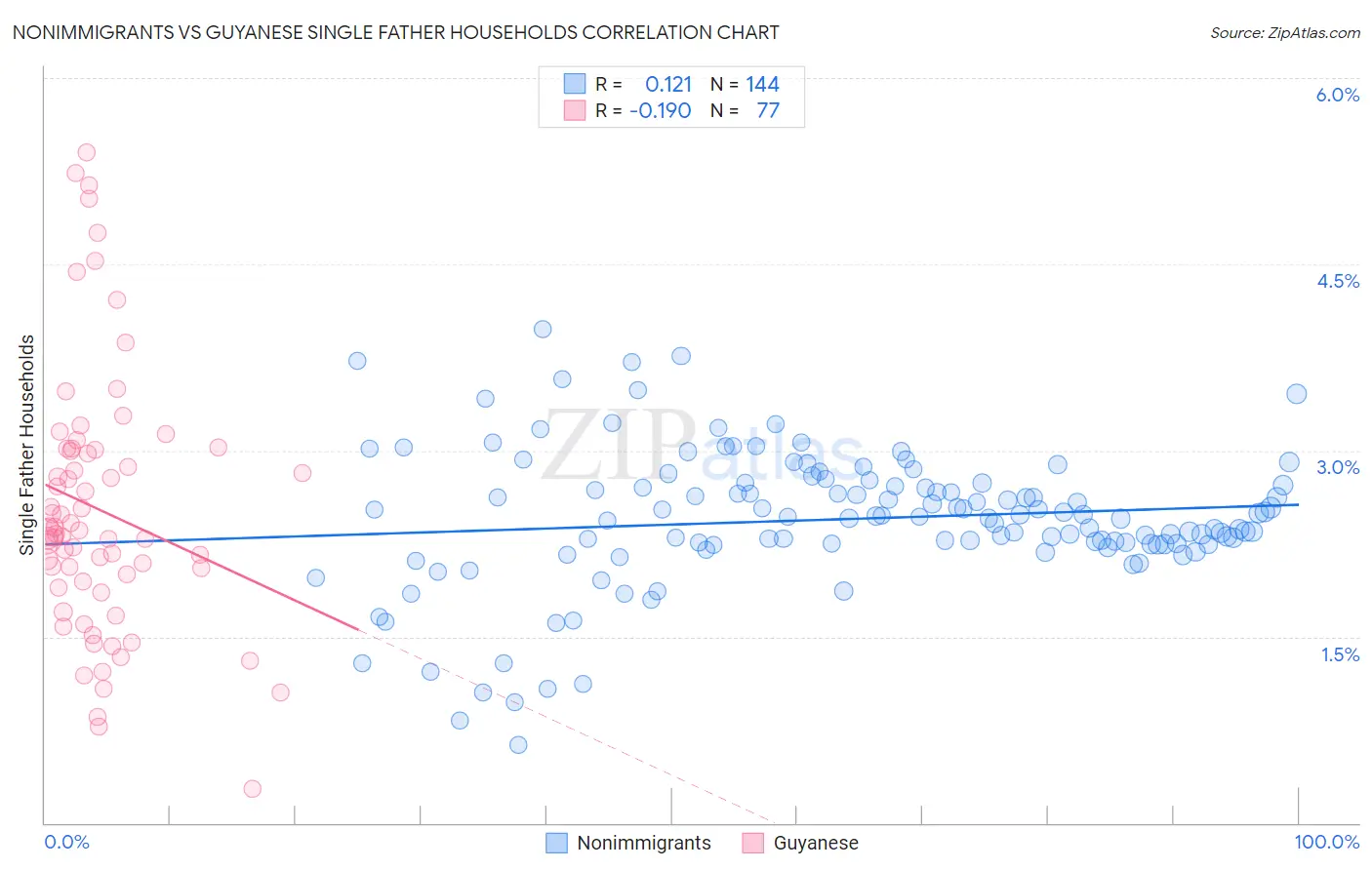 Nonimmigrants vs Guyanese Single Father Households